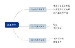 技能類在線教育課后輔助類產(chǎn)品需求分析文檔